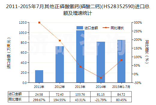 2011-2015年7月其他正磷酸氫鈣(磷酸二鈣)(HS28352590)進(jìn)口總額及增速統(tǒng)計(jì)
